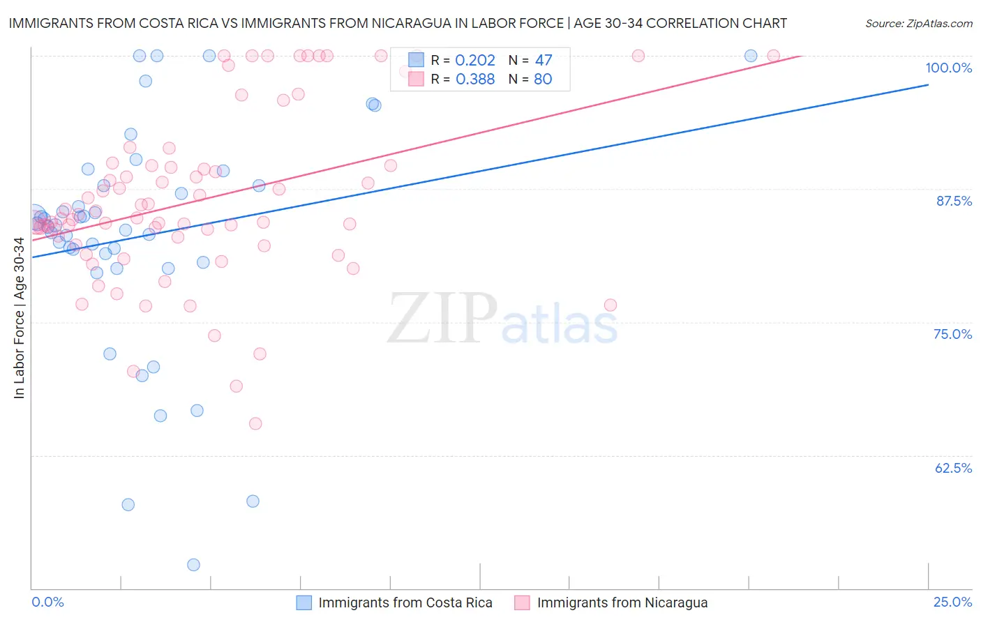Immigrants from Costa Rica vs Immigrants from Nicaragua In Labor Force | Age 30-34