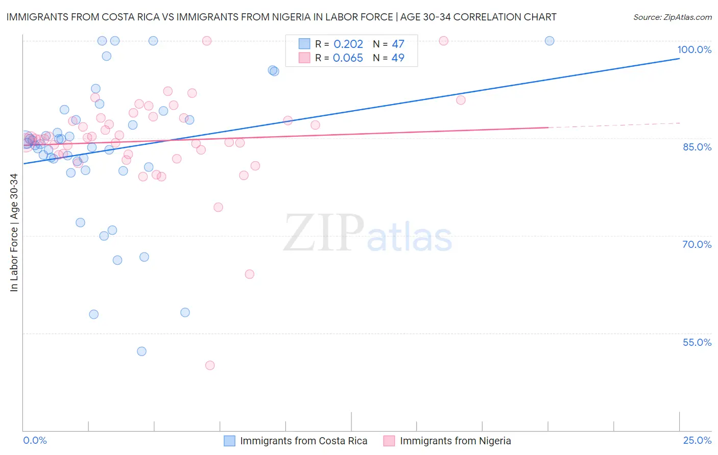 Immigrants from Costa Rica vs Immigrants from Nigeria In Labor Force | Age 30-34
