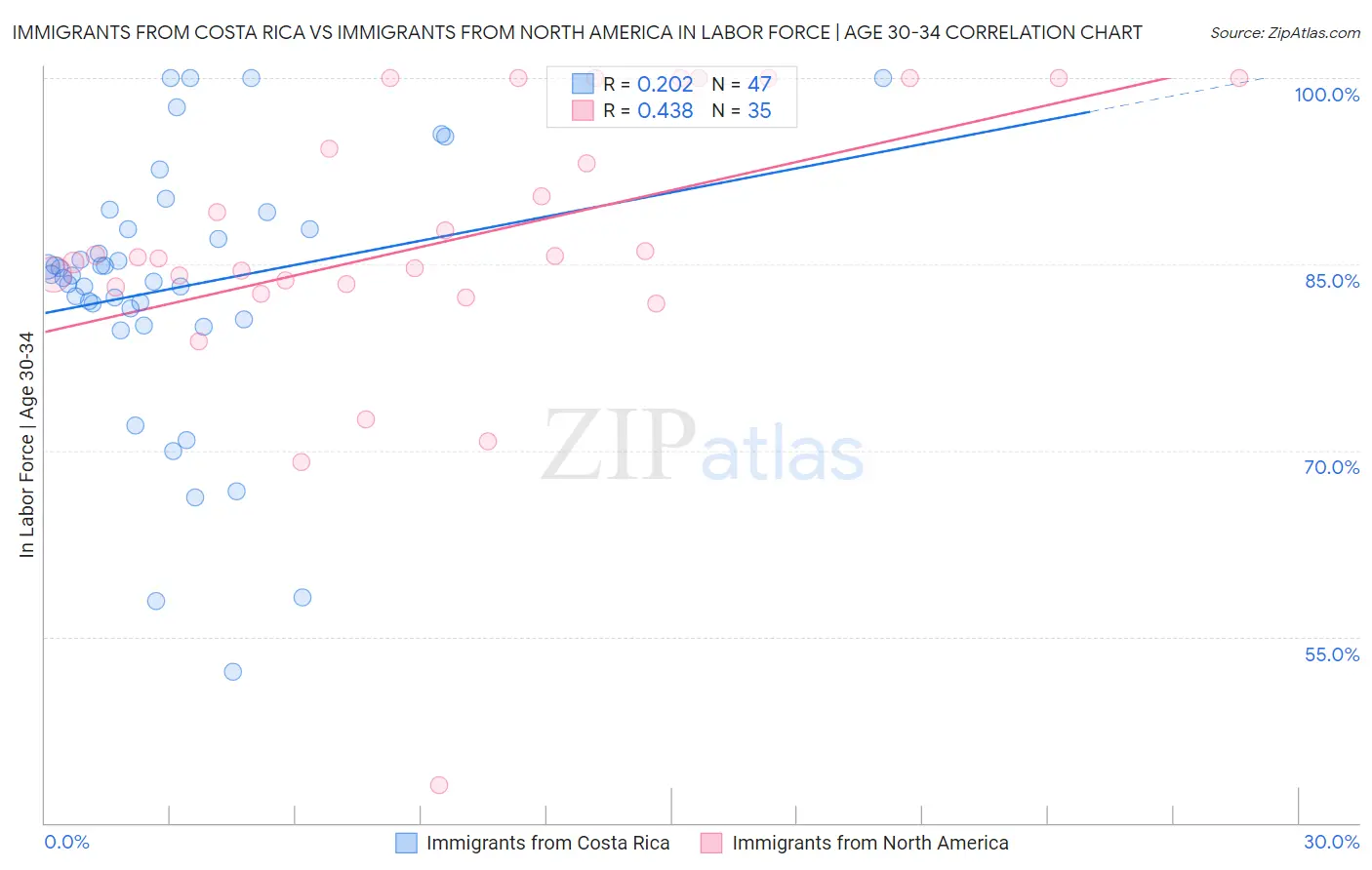Immigrants from Costa Rica vs Immigrants from North America In Labor Force | Age 30-34