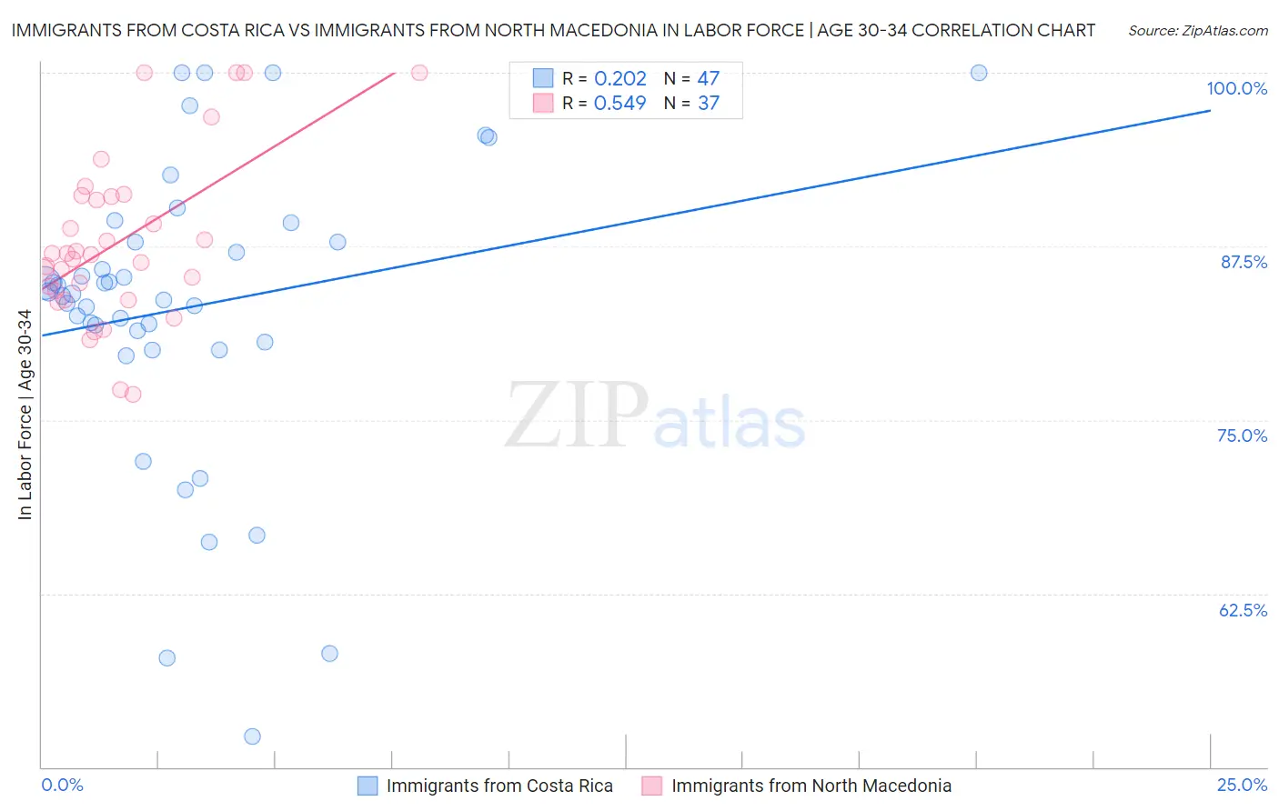 Immigrants from Costa Rica vs Immigrants from North Macedonia In Labor Force | Age 30-34