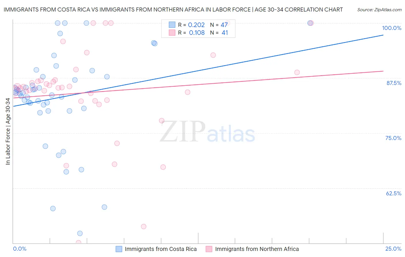 Immigrants from Costa Rica vs Immigrants from Northern Africa In Labor Force | Age 30-34