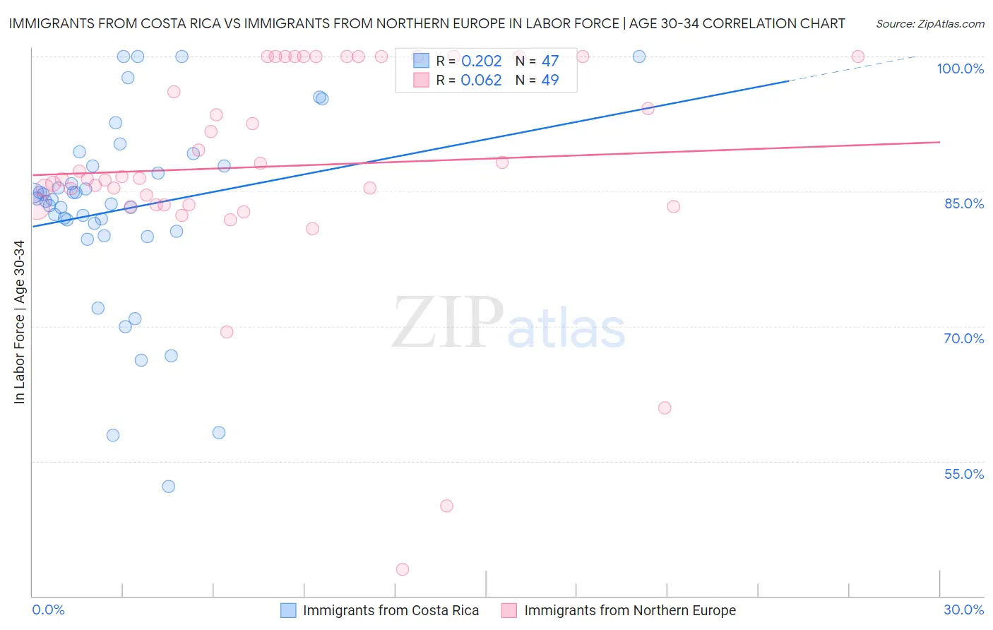 Immigrants from Costa Rica vs Immigrants from Northern Europe In Labor Force | Age 30-34