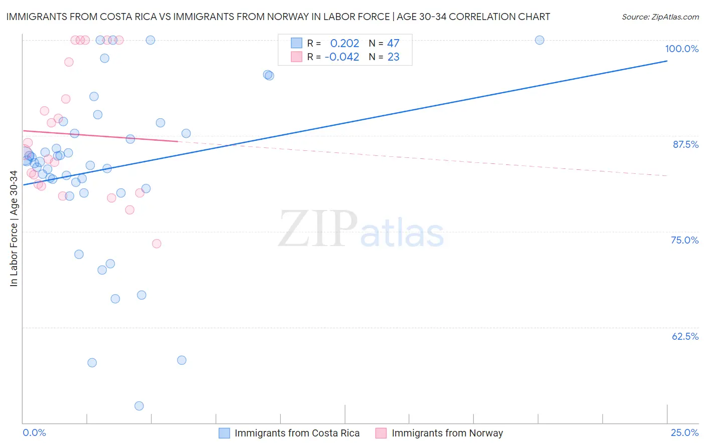 Immigrants from Costa Rica vs Immigrants from Norway In Labor Force | Age 30-34