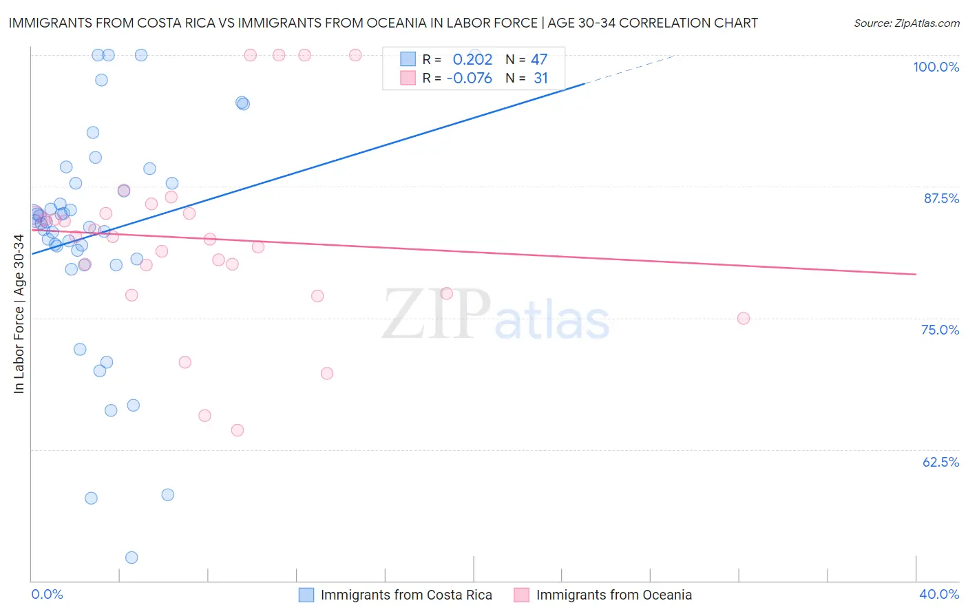 Immigrants from Costa Rica vs Immigrants from Oceania In Labor Force | Age 30-34