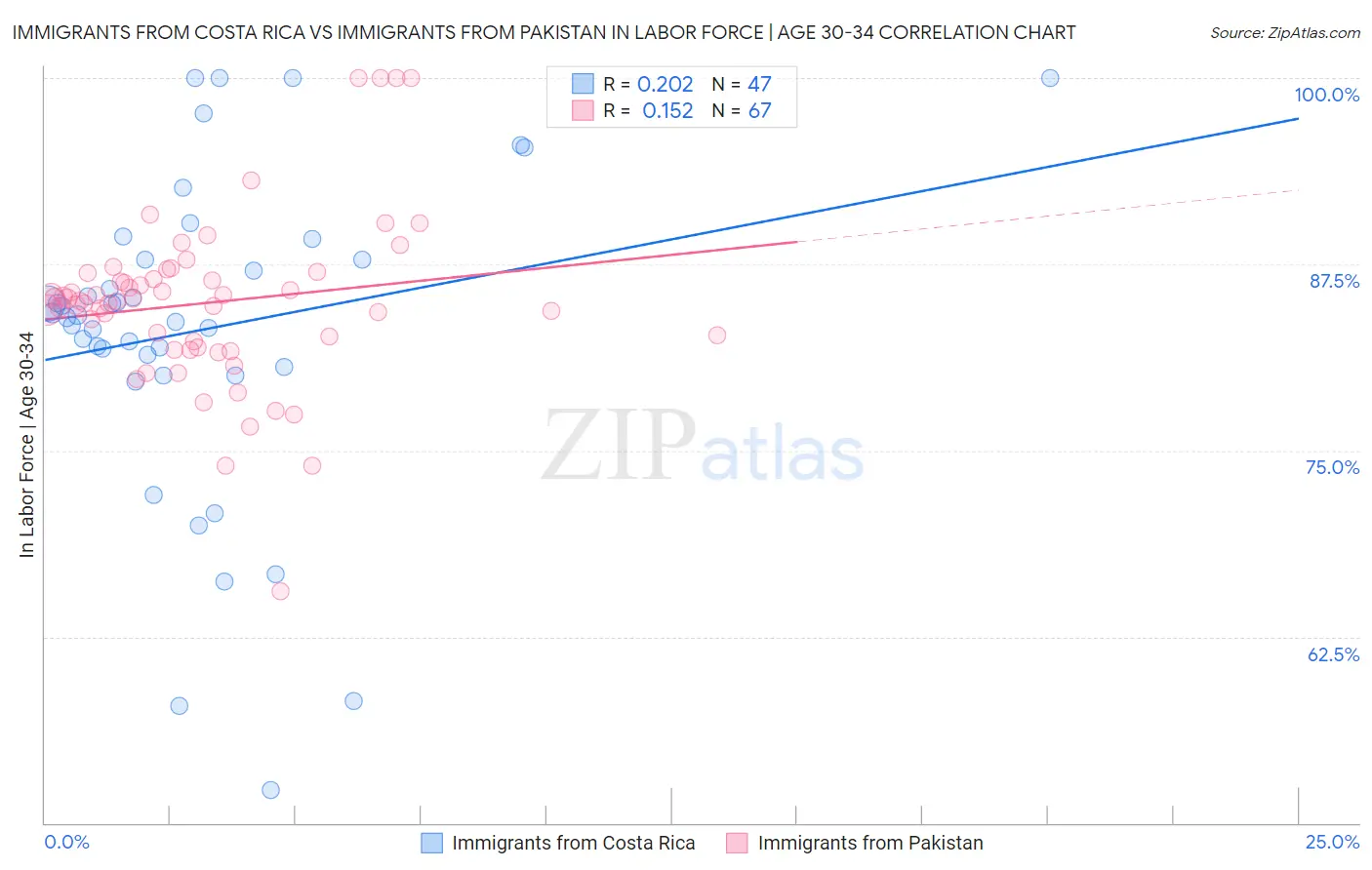 Immigrants from Costa Rica vs Immigrants from Pakistan In Labor Force | Age 30-34