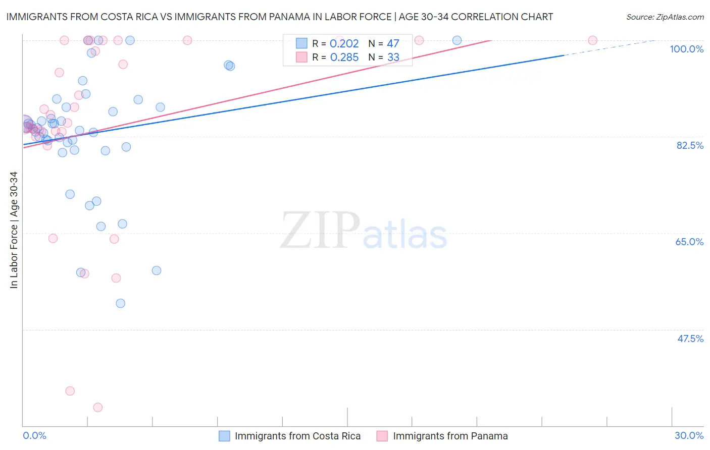 Immigrants from Costa Rica vs Immigrants from Panama In Labor Force | Age 30-34