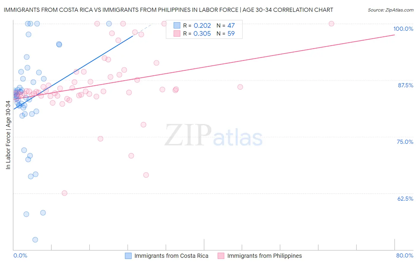 Immigrants from Costa Rica vs Immigrants from Philippines In Labor Force | Age 30-34