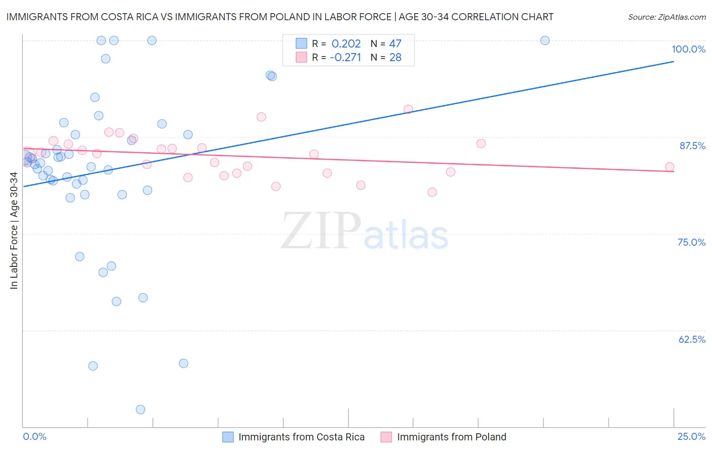 Immigrants from Costa Rica vs Immigrants from Poland In Labor Force | Age 30-34