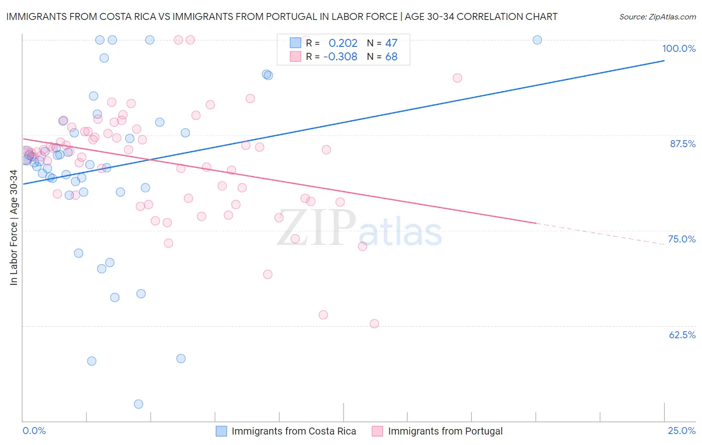 Immigrants from Costa Rica vs Immigrants from Portugal In Labor Force | Age 30-34