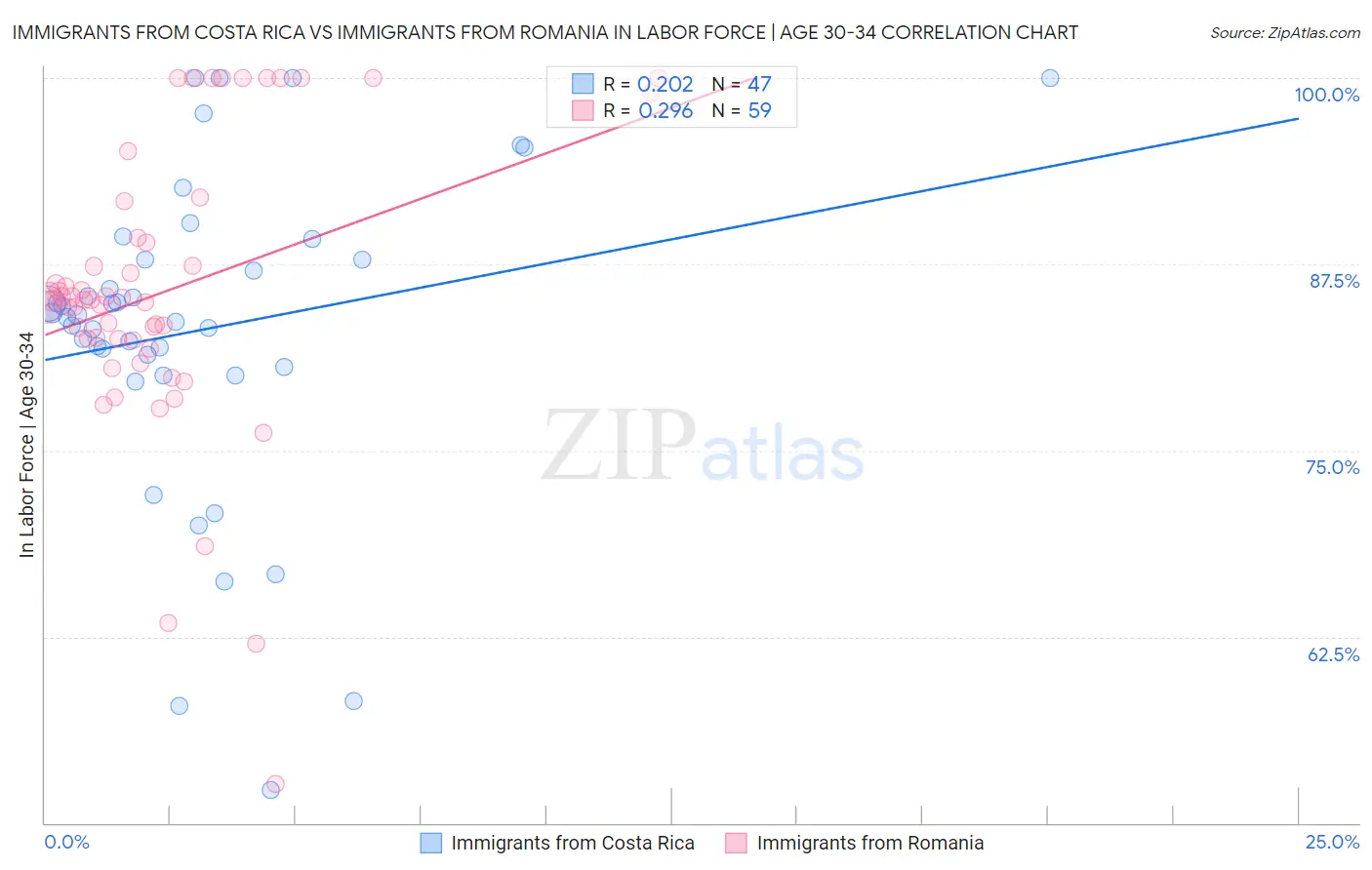 Immigrants from Costa Rica vs Immigrants from Romania In Labor Force | Age 30-34