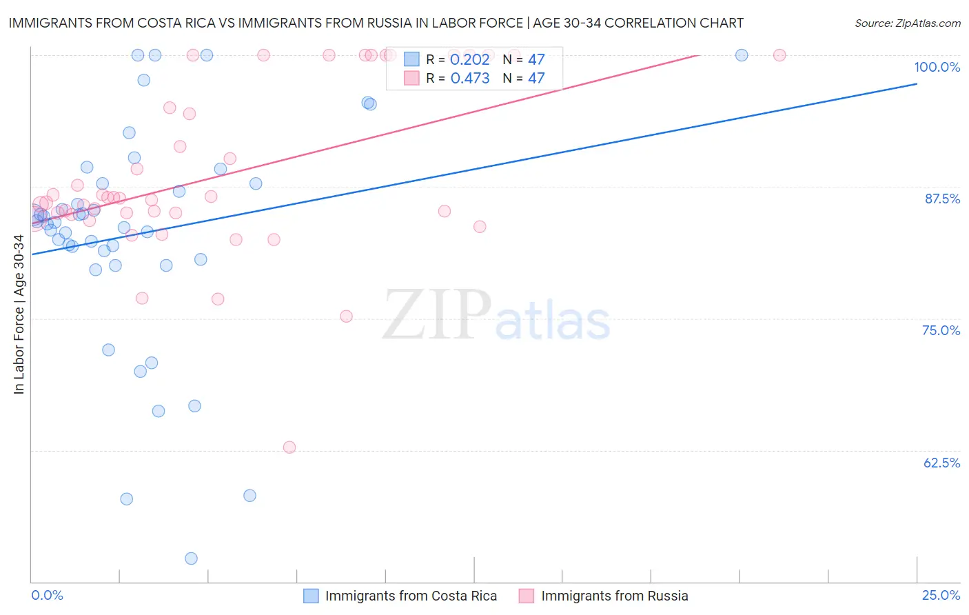 Immigrants from Costa Rica vs Immigrants from Russia In Labor Force | Age 30-34