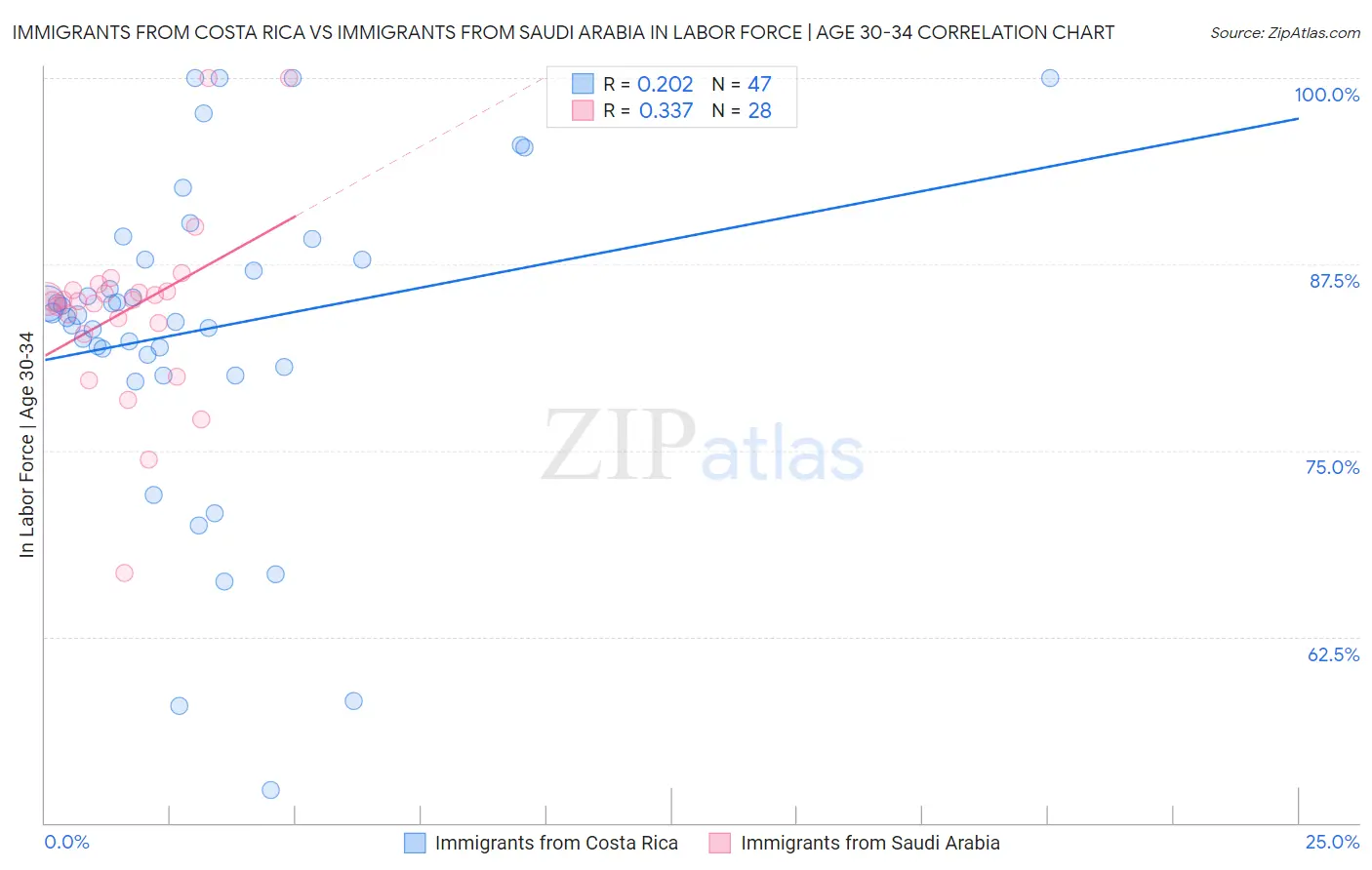 Immigrants from Costa Rica vs Immigrants from Saudi Arabia In Labor Force | Age 30-34