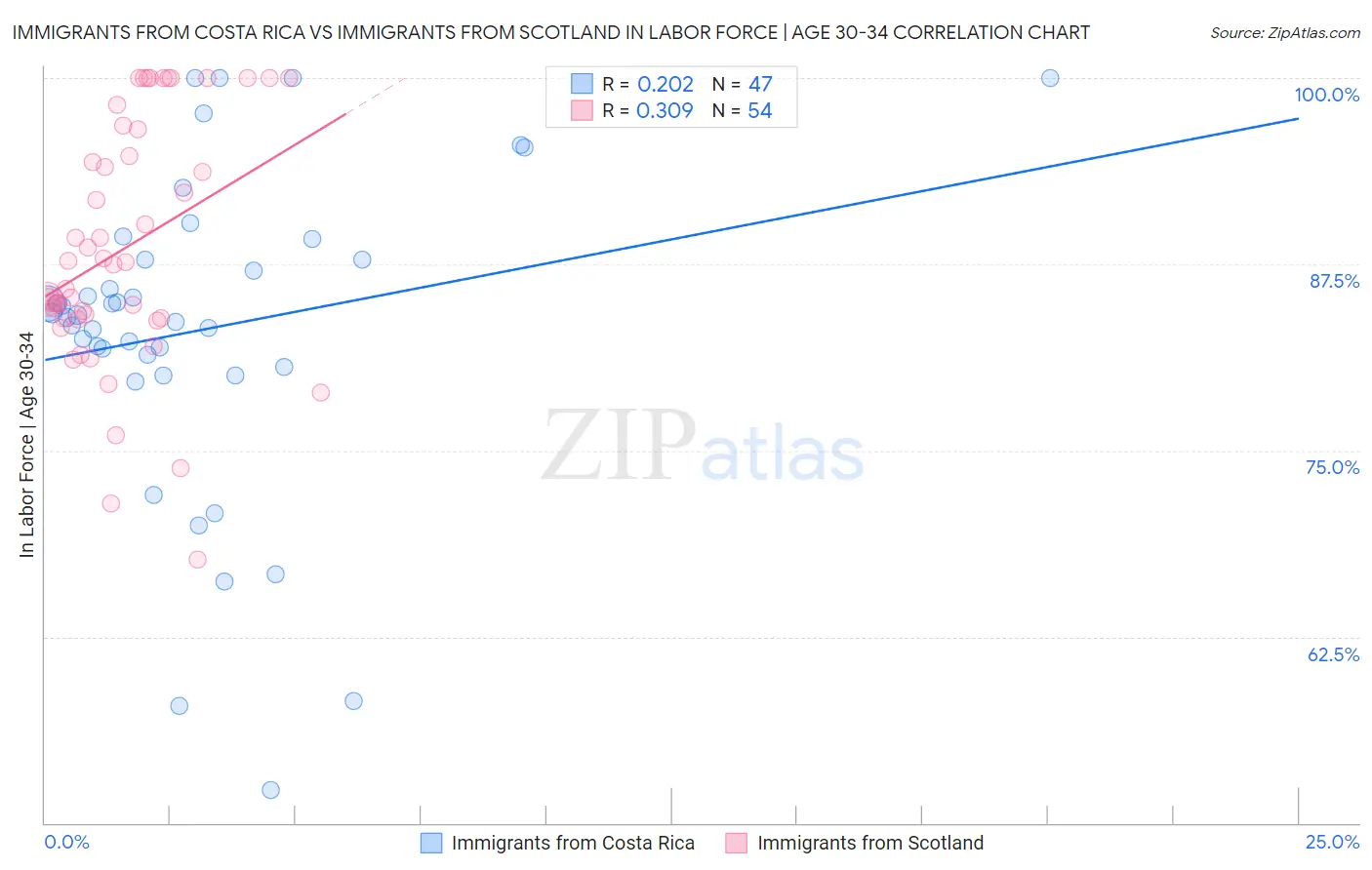 Immigrants from Costa Rica vs Immigrants from Scotland In Labor Force | Age 30-34