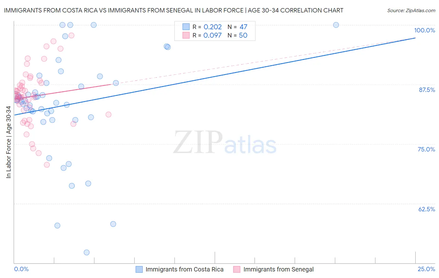 Immigrants from Costa Rica vs Immigrants from Senegal In Labor Force | Age 30-34