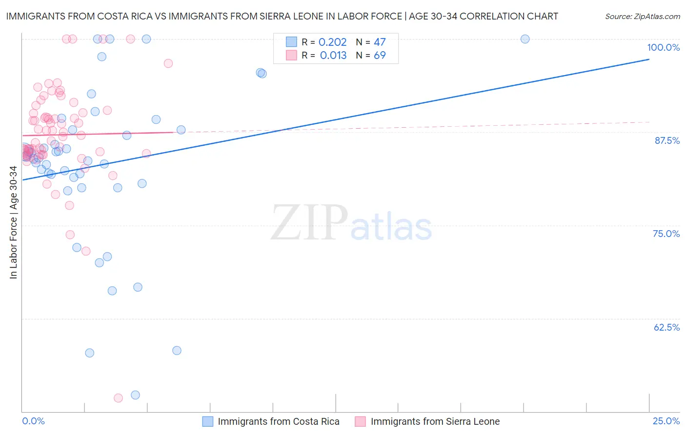 Immigrants from Costa Rica vs Immigrants from Sierra Leone In Labor Force | Age 30-34