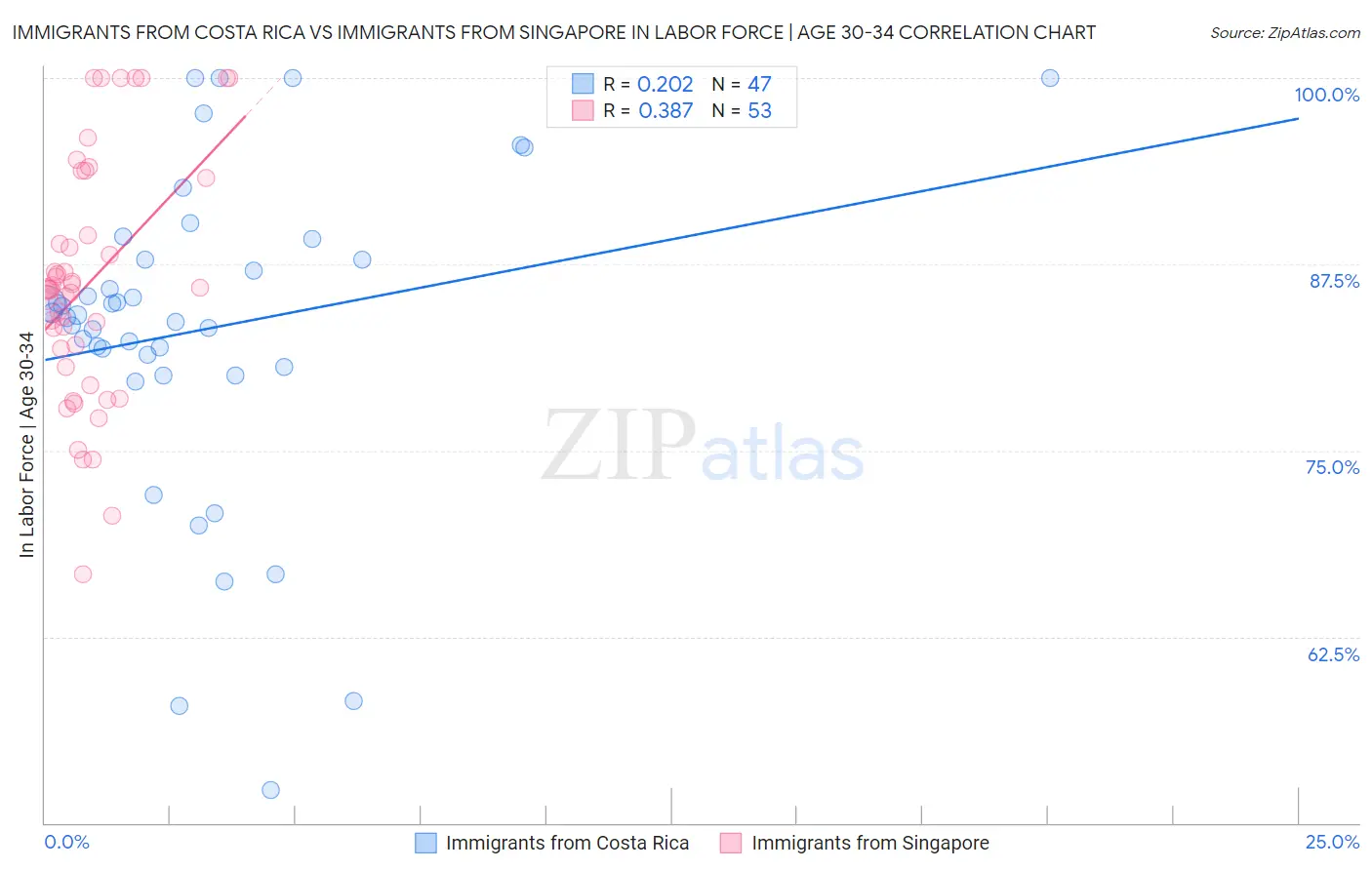 Immigrants from Costa Rica vs Immigrants from Singapore In Labor Force | Age 30-34