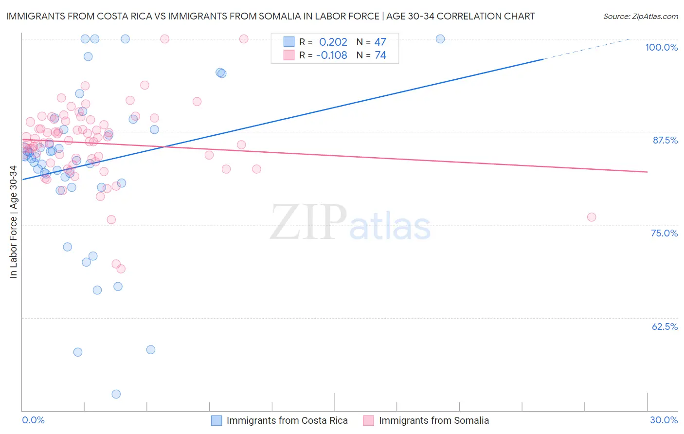 Immigrants from Costa Rica vs Immigrants from Somalia In Labor Force | Age 30-34