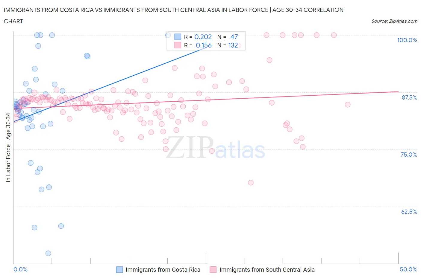 Immigrants from Costa Rica vs Immigrants from South Central Asia In Labor Force | Age 30-34