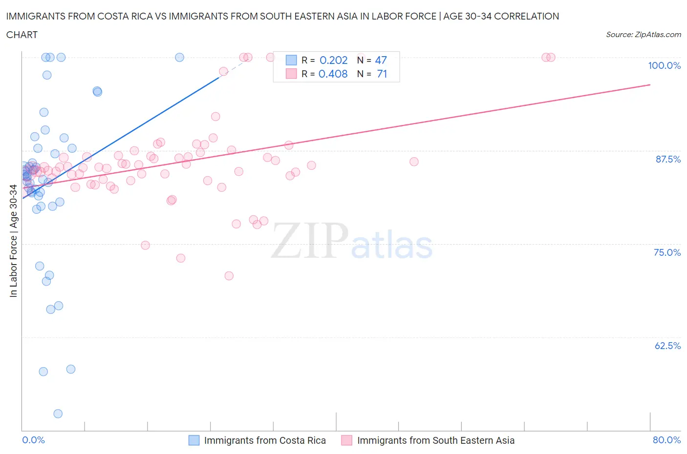 Immigrants from Costa Rica vs Immigrants from South Eastern Asia In Labor Force | Age 30-34
