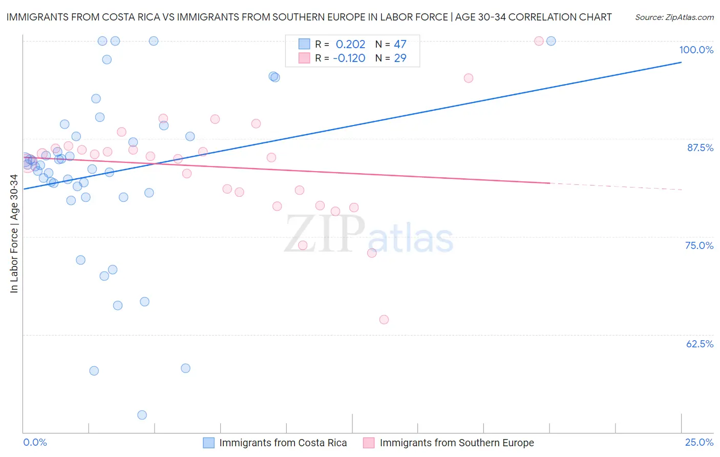Immigrants from Costa Rica vs Immigrants from Southern Europe In Labor Force | Age 30-34