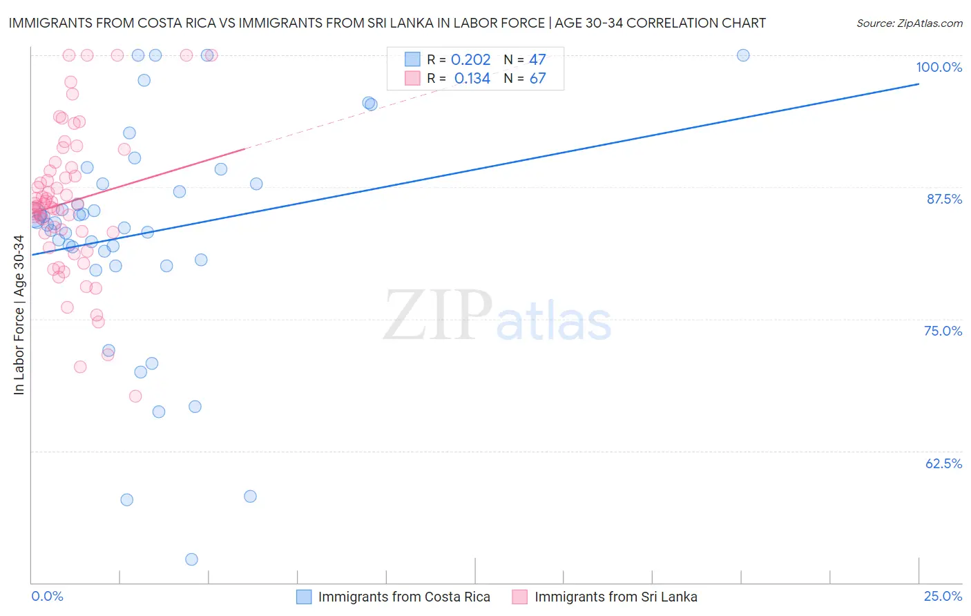 Immigrants from Costa Rica vs Immigrants from Sri Lanka In Labor Force | Age 30-34