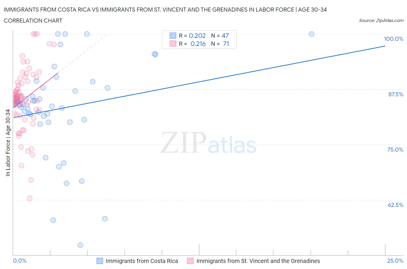 Immigrants from Costa Rica vs Immigrants from St. Vincent and the Grenadines In Labor Force | Age 30-34