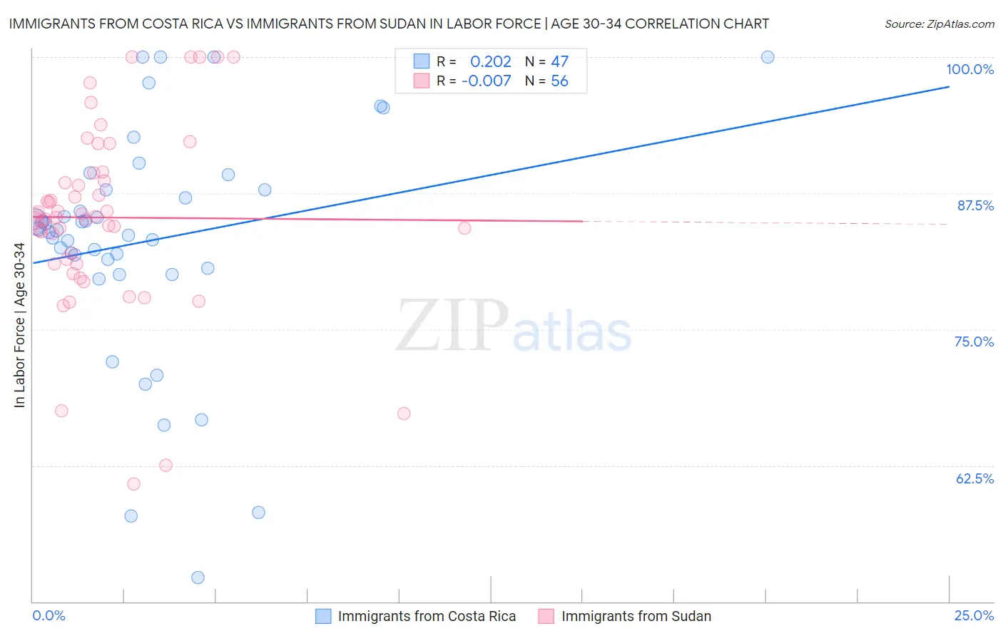 Immigrants from Costa Rica vs Immigrants from Sudan In Labor Force | Age 30-34