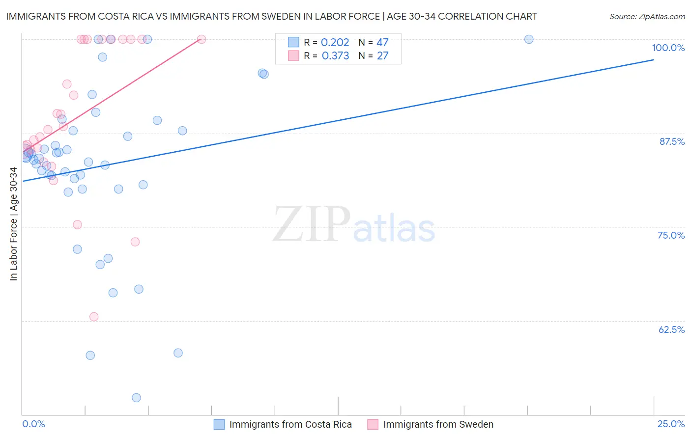 Immigrants from Costa Rica vs Immigrants from Sweden In Labor Force | Age 30-34