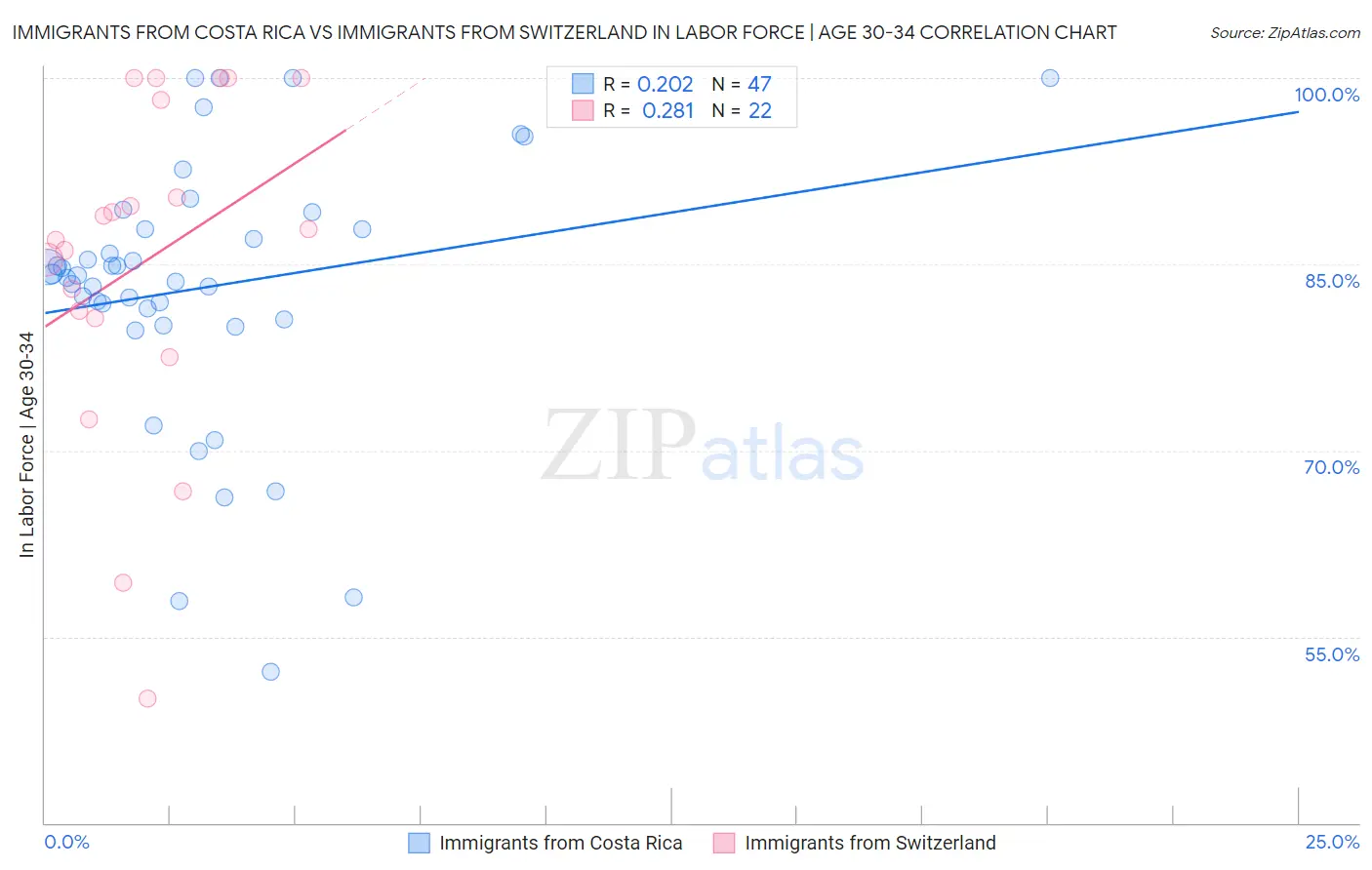 Immigrants from Costa Rica vs Immigrants from Switzerland In Labor Force | Age 30-34