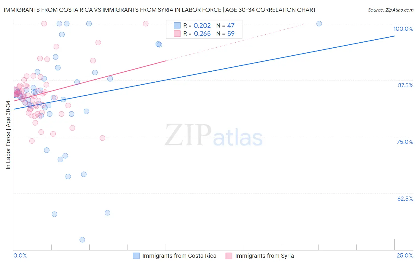 Immigrants from Costa Rica vs Immigrants from Syria In Labor Force | Age 30-34