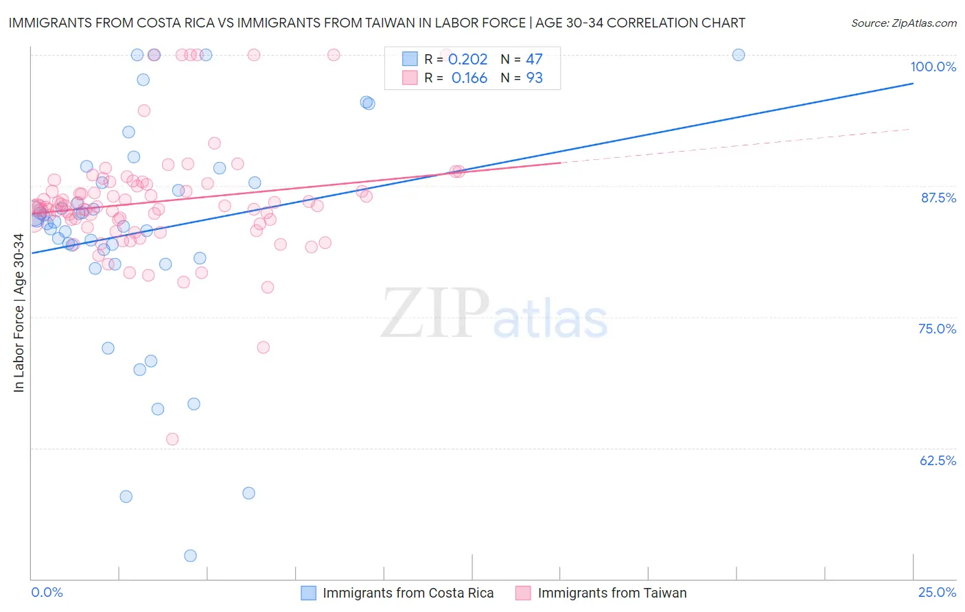 Immigrants from Costa Rica vs Immigrants from Taiwan In Labor Force | Age 30-34