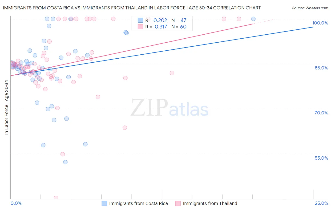 Immigrants from Costa Rica vs Immigrants from Thailand In Labor Force | Age 30-34