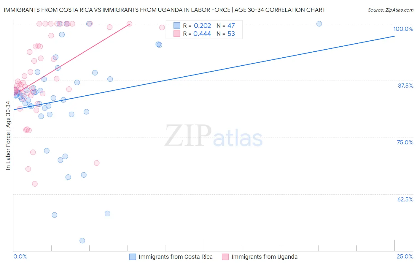 Immigrants from Costa Rica vs Immigrants from Uganda In Labor Force | Age 30-34