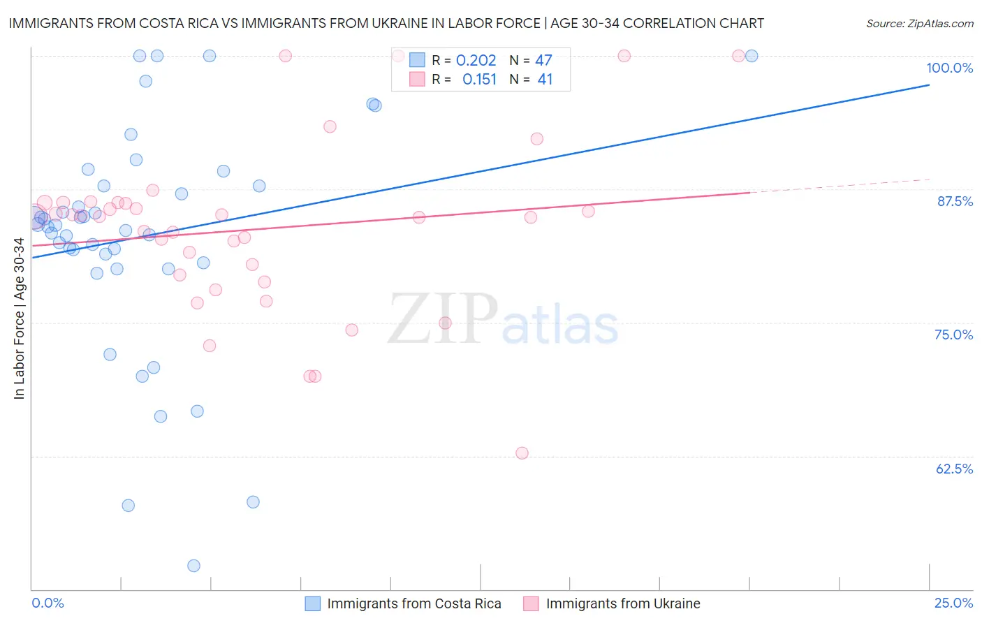 Immigrants from Costa Rica vs Immigrants from Ukraine In Labor Force | Age 30-34