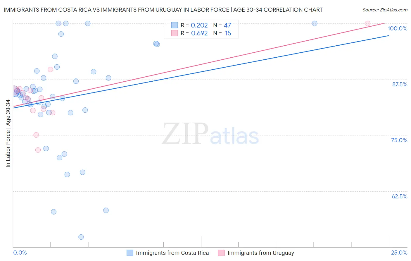 Immigrants from Costa Rica vs Immigrants from Uruguay In Labor Force | Age 30-34
