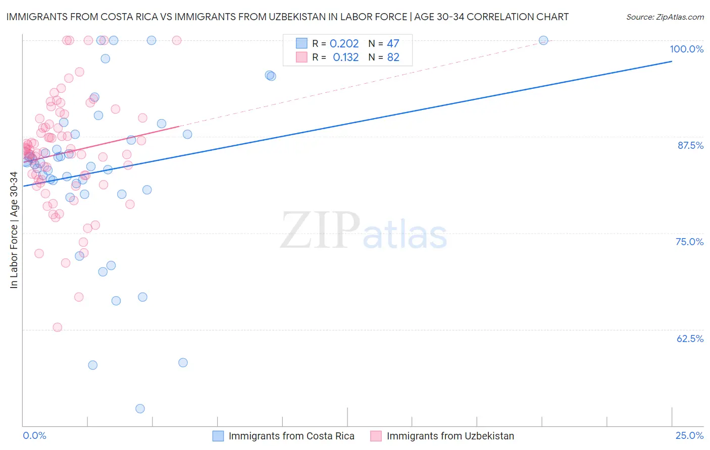 Immigrants from Costa Rica vs Immigrants from Uzbekistan In Labor Force | Age 30-34