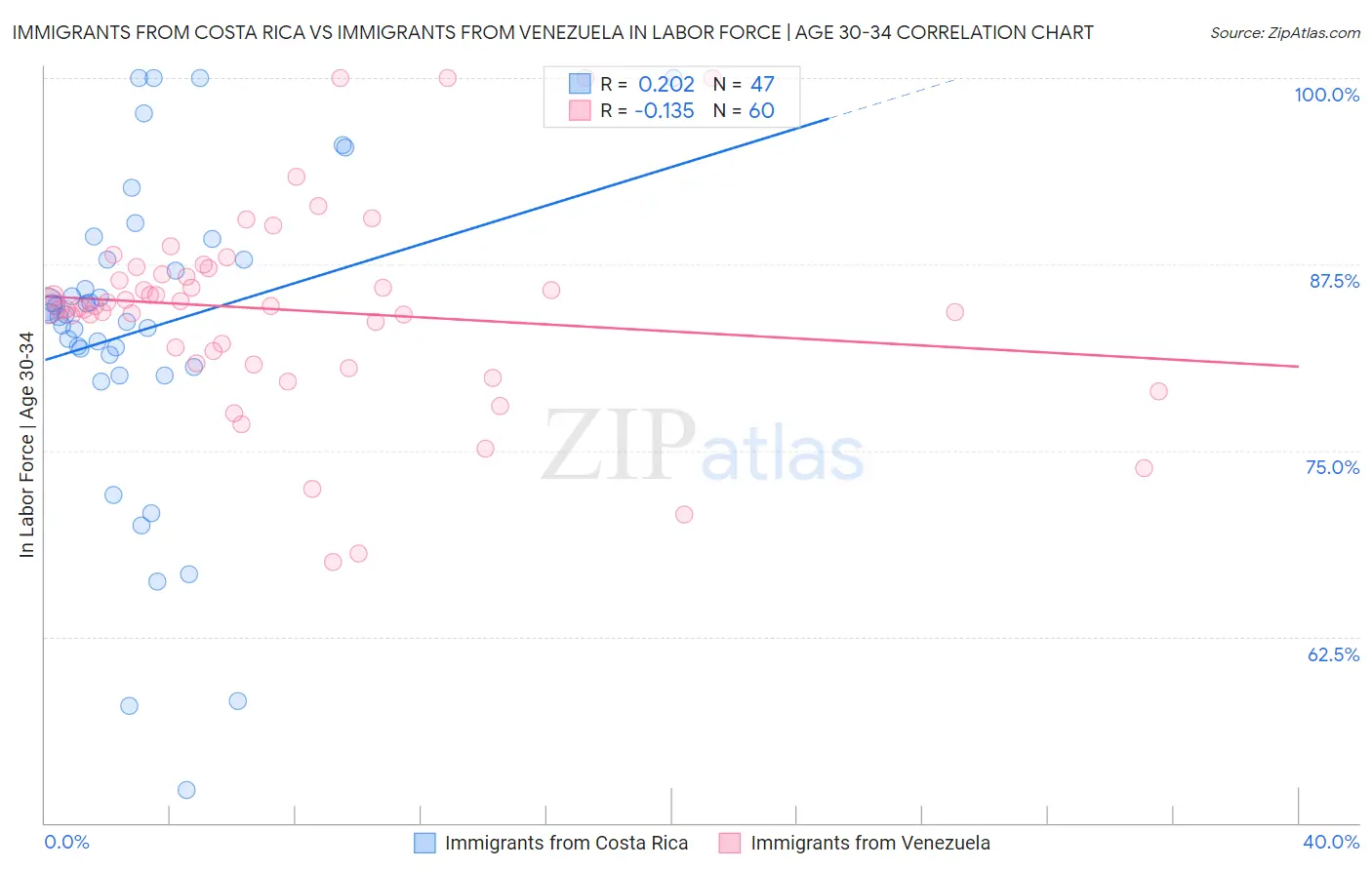Immigrants from Costa Rica vs Immigrants from Venezuela In Labor Force | Age 30-34