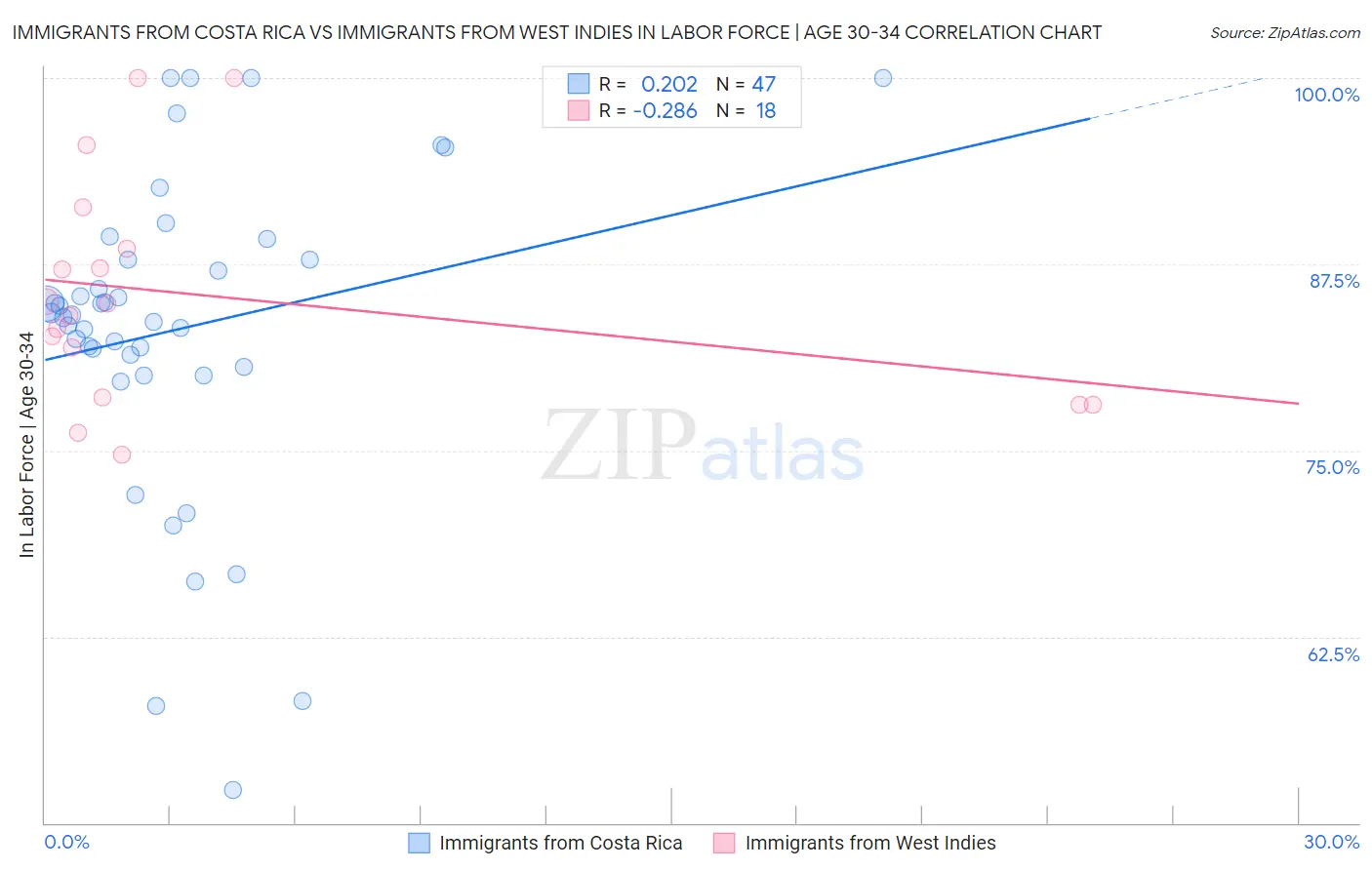 Immigrants from Costa Rica vs Immigrants from West Indies In Labor Force | Age 30-34