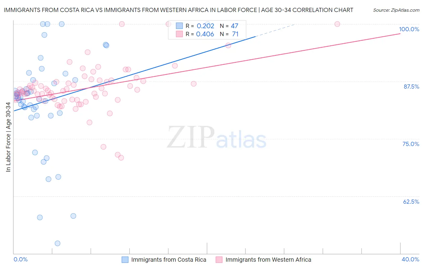 Immigrants from Costa Rica vs Immigrants from Western Africa In Labor Force | Age 30-34