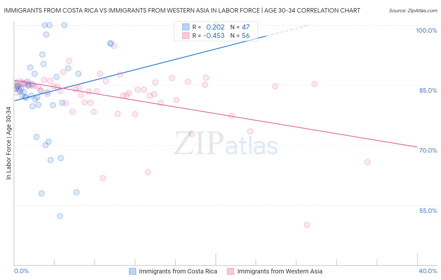 Immigrants from Costa Rica vs Immigrants from Western Asia In Labor Force | Age 30-34