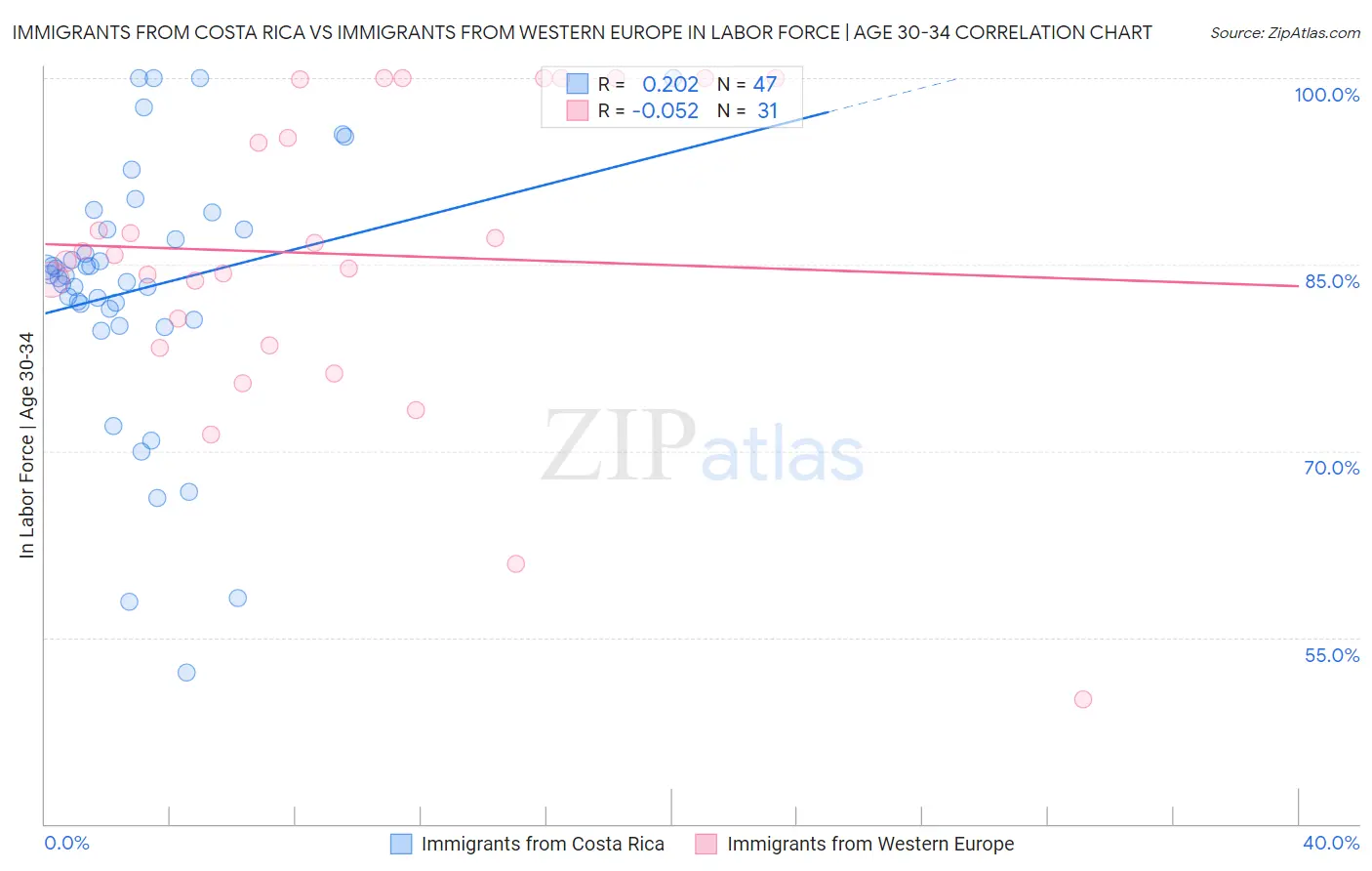 Immigrants from Costa Rica vs Immigrants from Western Europe In Labor Force | Age 30-34