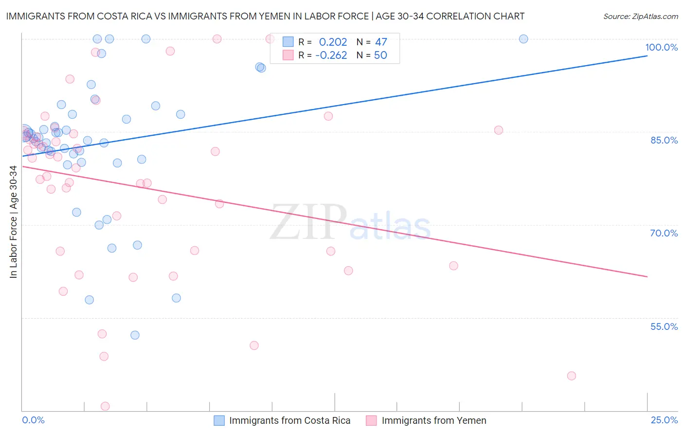 Immigrants from Costa Rica vs Immigrants from Yemen In Labor Force | Age 30-34
