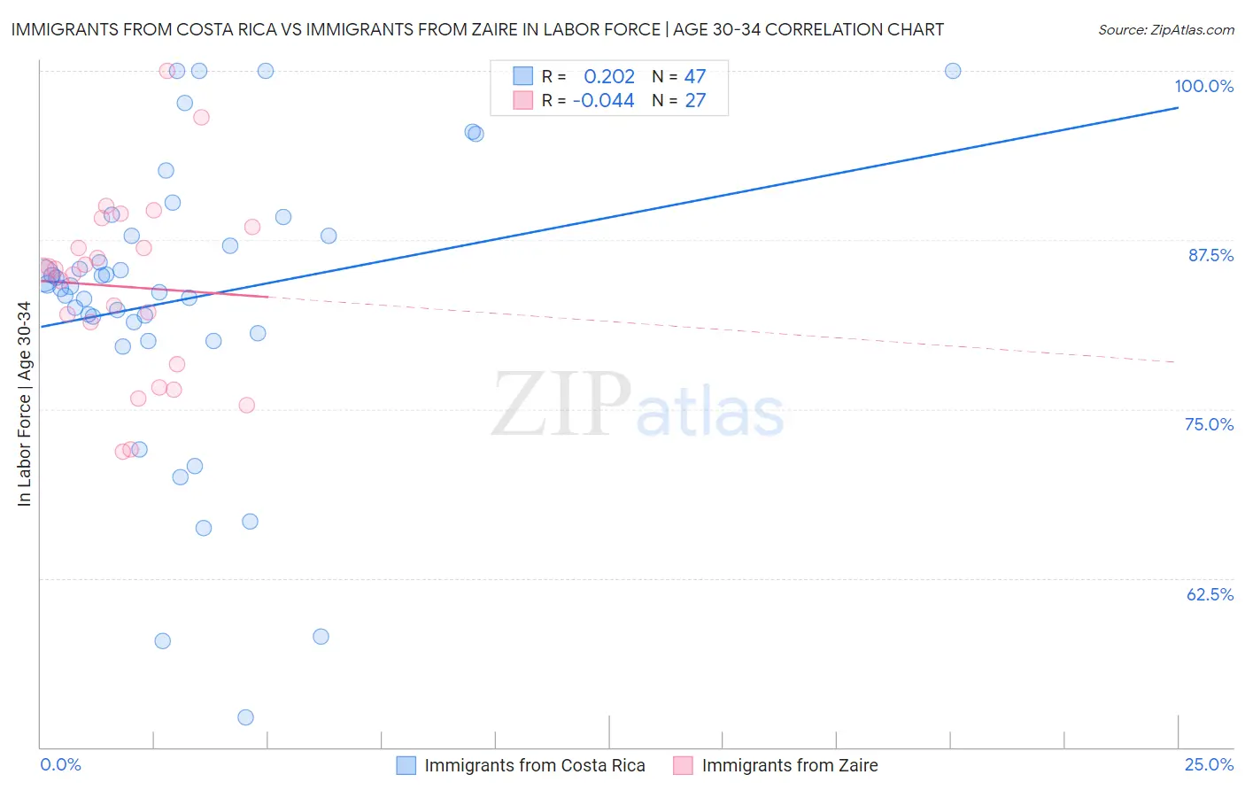 Immigrants from Costa Rica vs Immigrants from Zaire In Labor Force | Age 30-34
