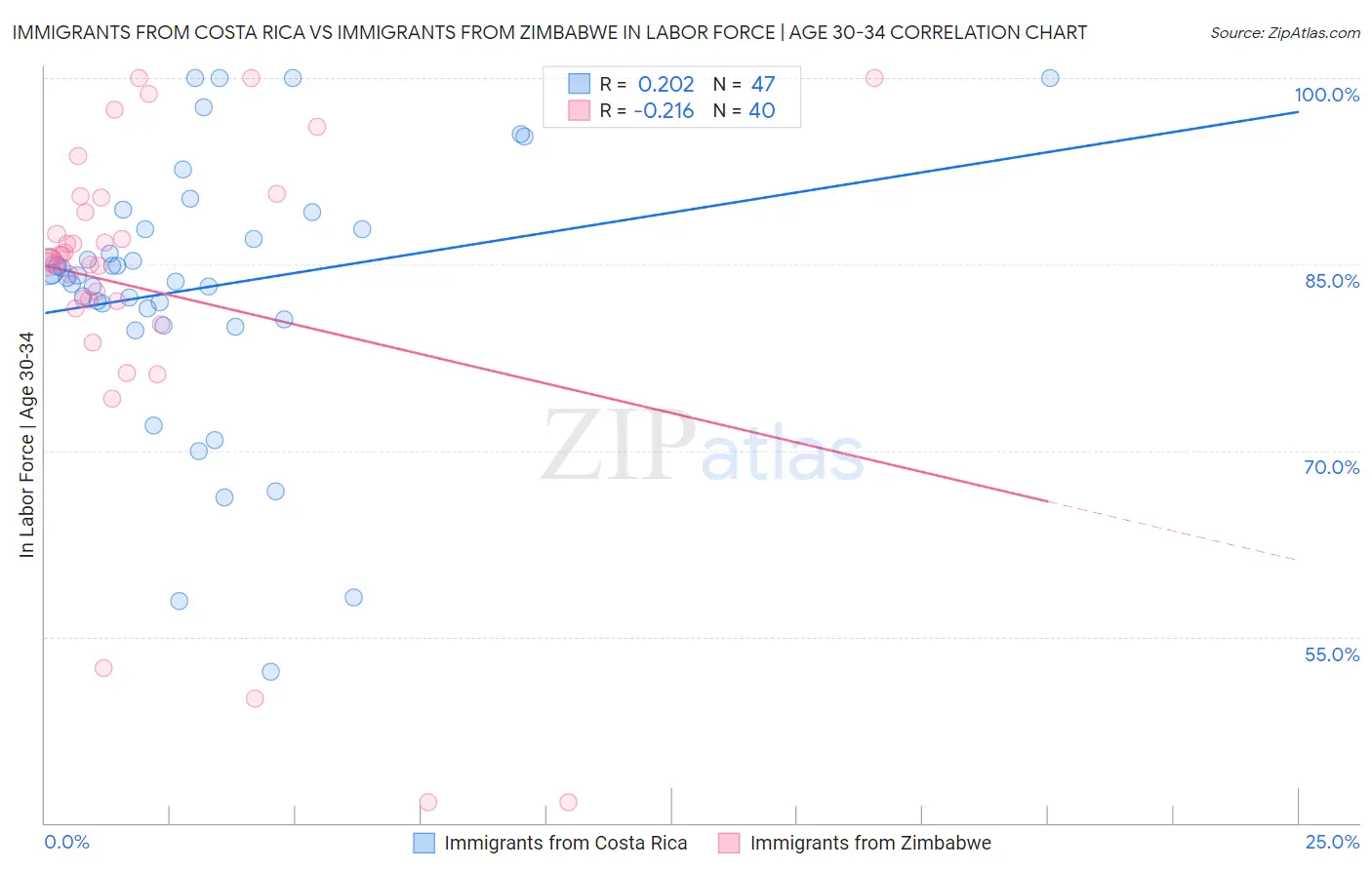 Immigrants from Costa Rica vs Immigrants from Zimbabwe In Labor Force | Age 30-34