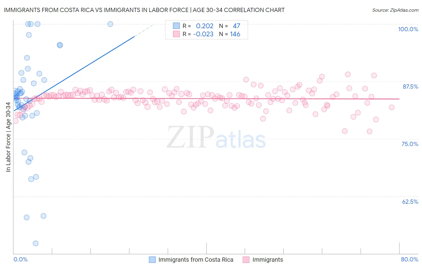 Immigrants from Costa Rica vs Immigrants In Labor Force | Age 30-34