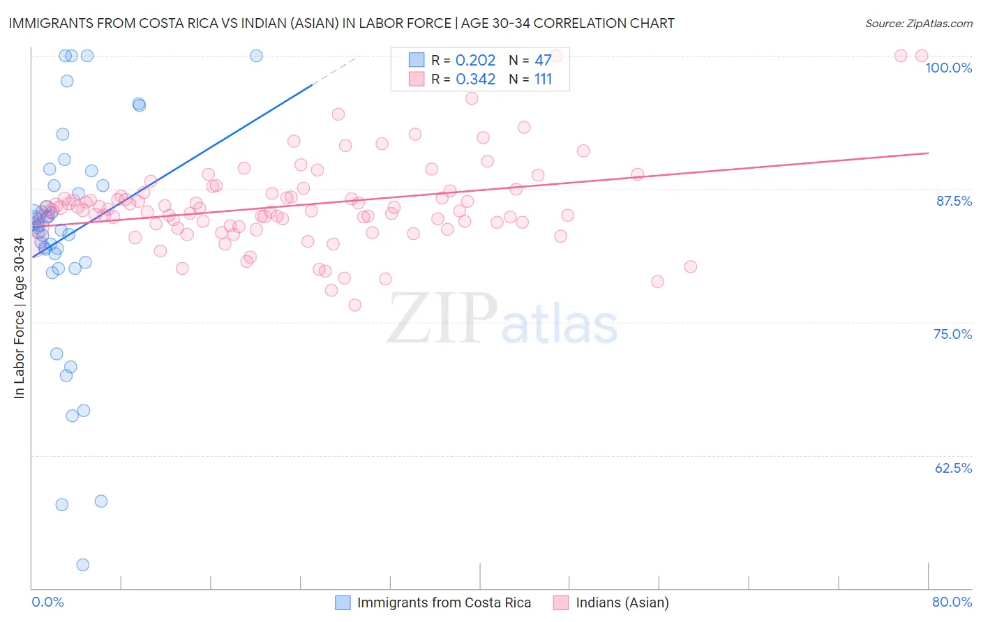 Immigrants from Costa Rica vs Indian (Asian) In Labor Force | Age 30-34