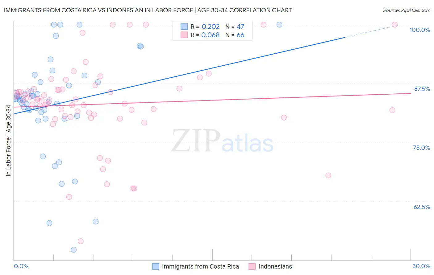 Immigrants from Costa Rica vs Indonesian In Labor Force | Age 30-34