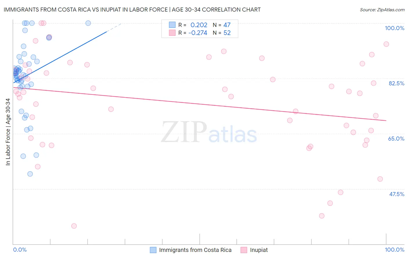 Immigrants from Costa Rica vs Inupiat In Labor Force | Age 30-34