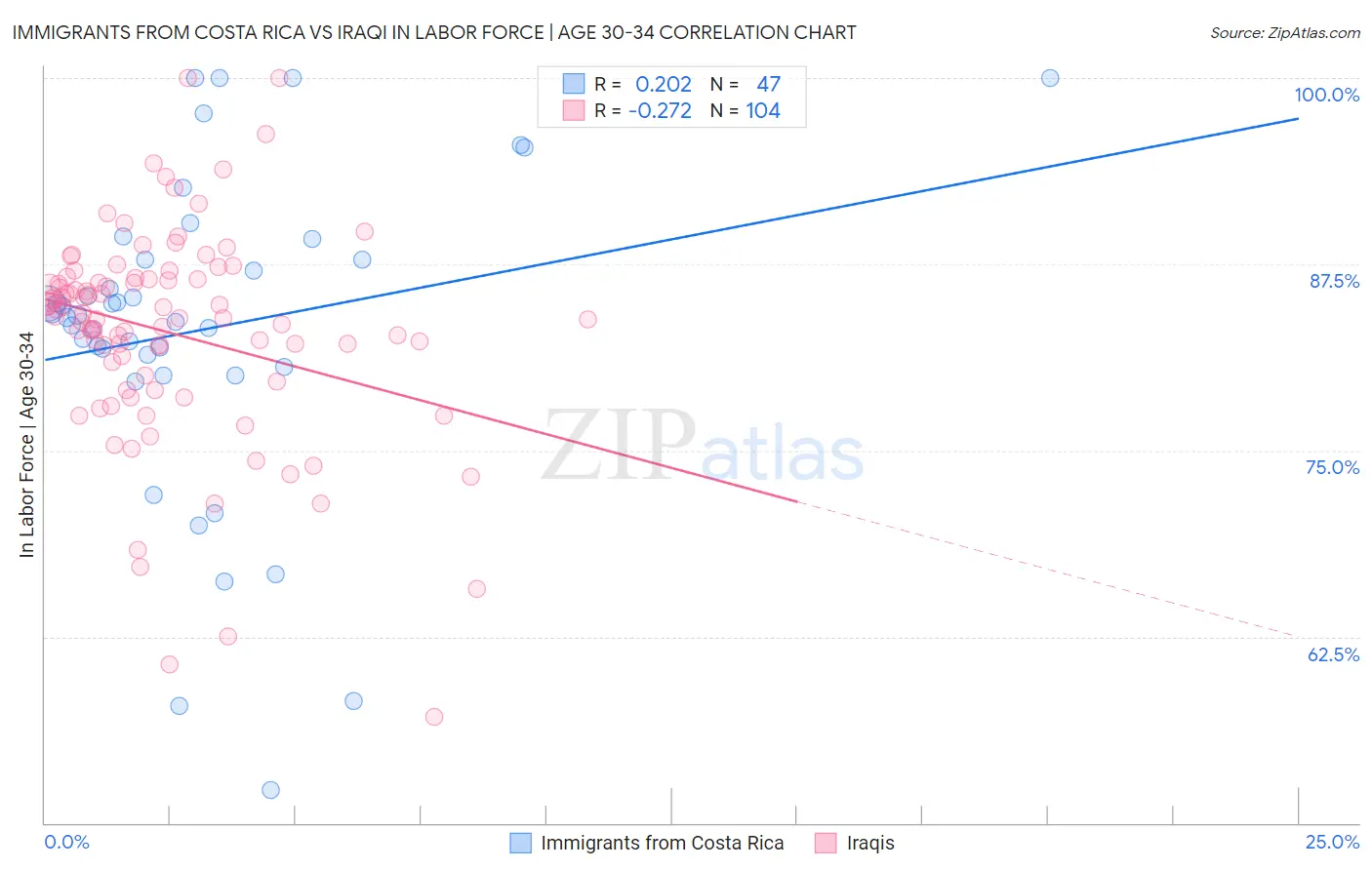 Immigrants from Costa Rica vs Iraqi In Labor Force | Age 30-34