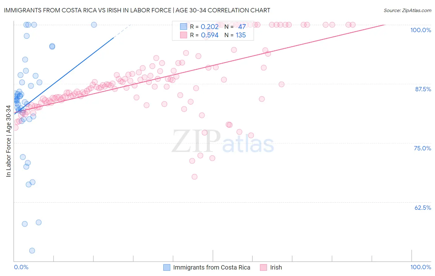 Immigrants from Costa Rica vs Irish In Labor Force | Age 30-34